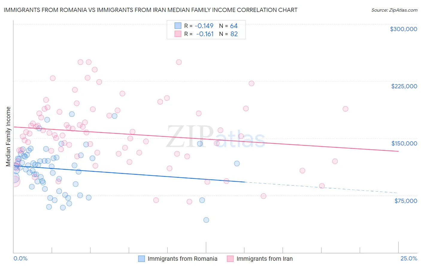 Immigrants from Romania vs Immigrants from Iran Median Family Income
