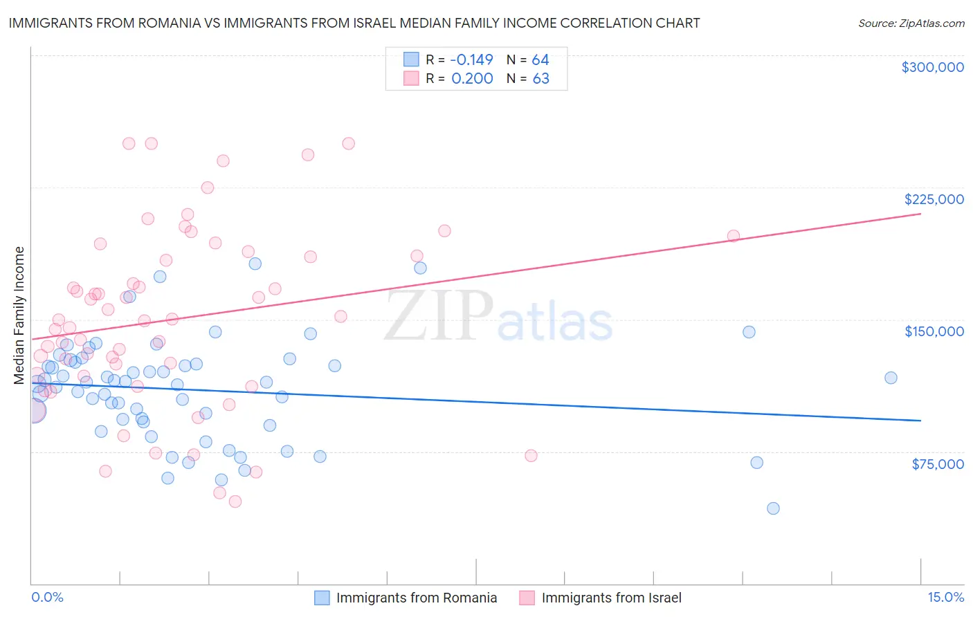 Immigrants from Romania vs Immigrants from Israel Median Family Income