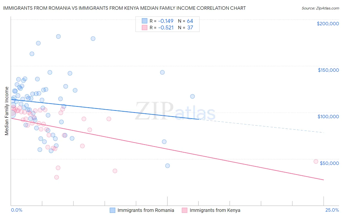 Immigrants from Romania vs Immigrants from Kenya Median Family Income
