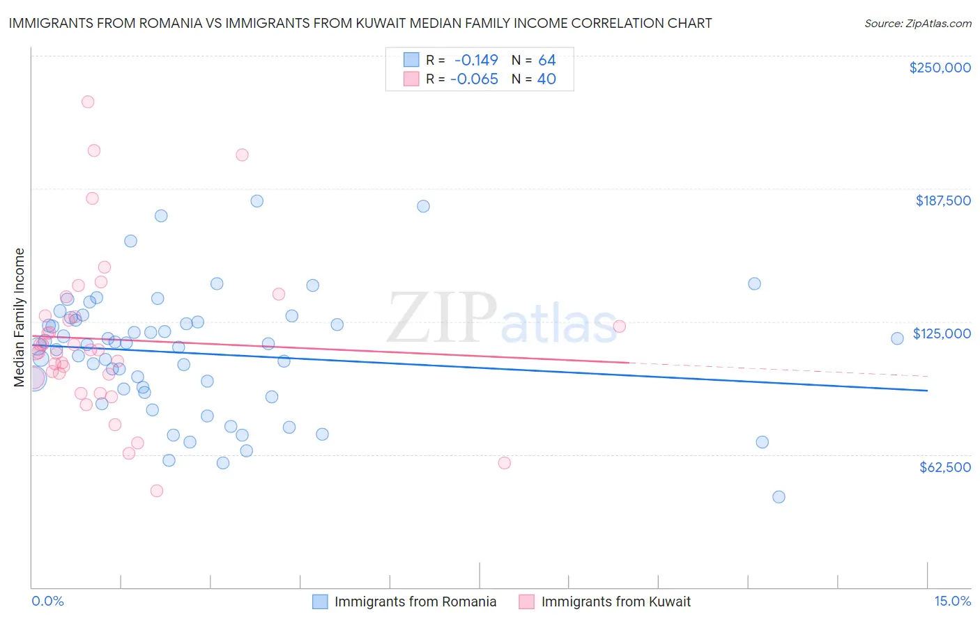 Immigrants from Romania vs Immigrants from Kuwait Median Family Income