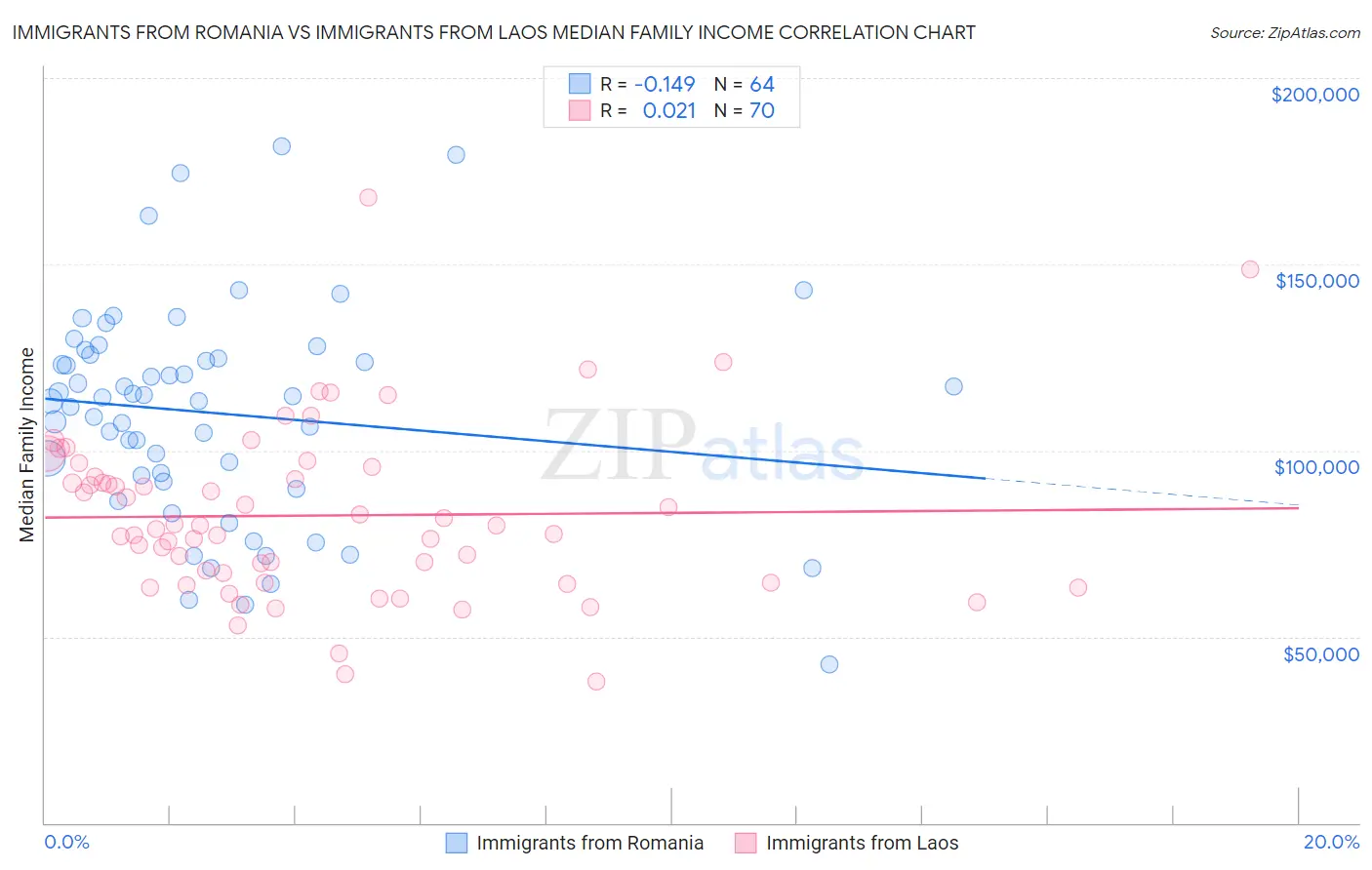 Immigrants from Romania vs Immigrants from Laos Median Family Income