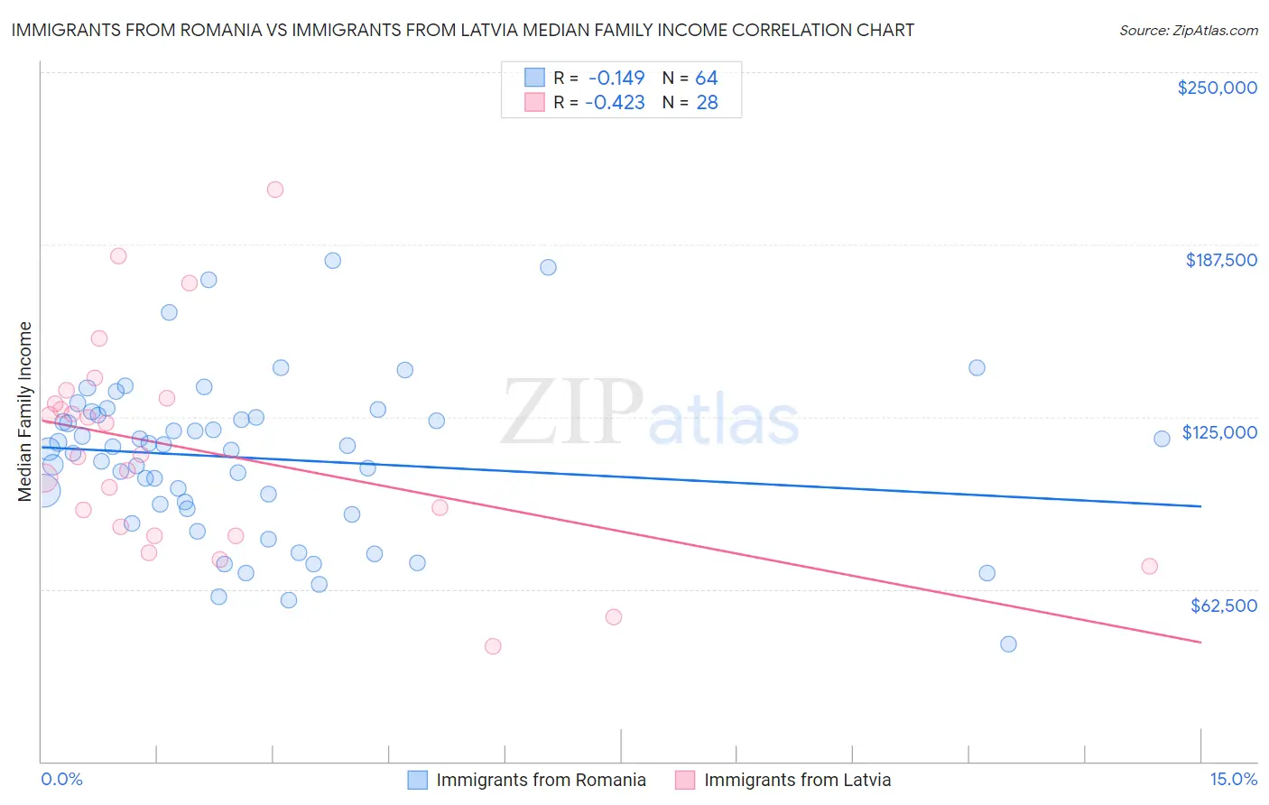 Immigrants from Romania vs Immigrants from Latvia Median Family Income