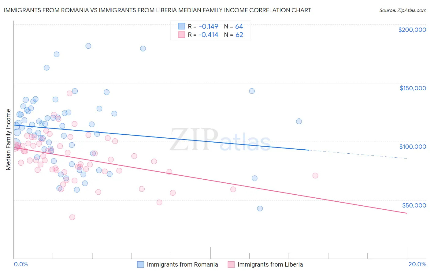 Immigrants from Romania vs Immigrants from Liberia Median Family Income
