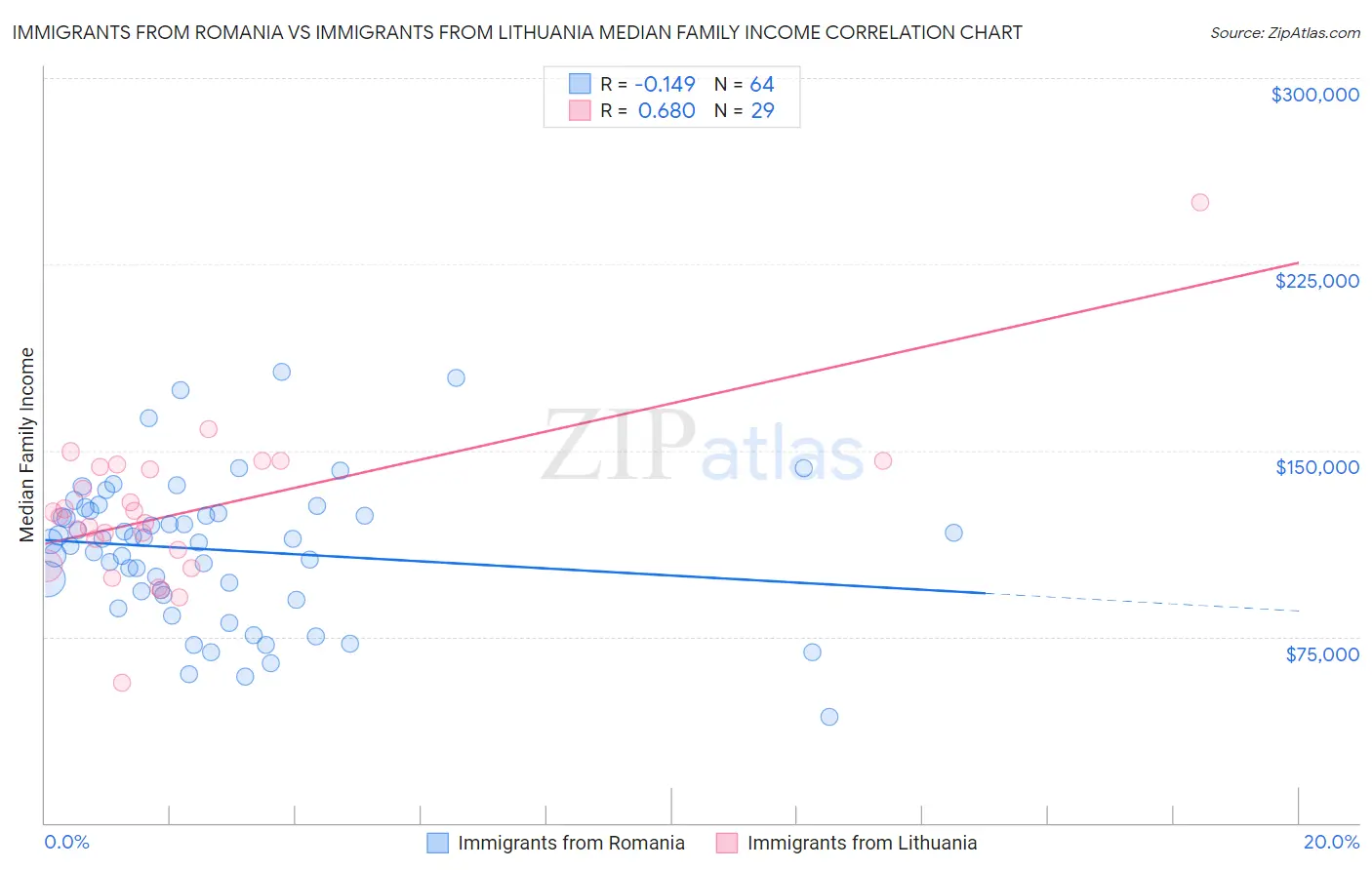 Immigrants from Romania vs Immigrants from Lithuania Median Family Income