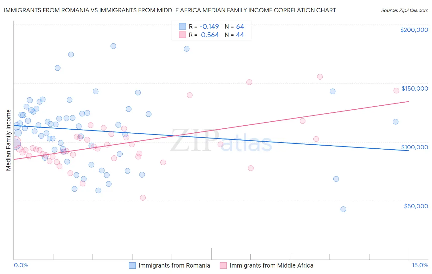 Immigrants from Romania vs Immigrants from Middle Africa Median Family Income