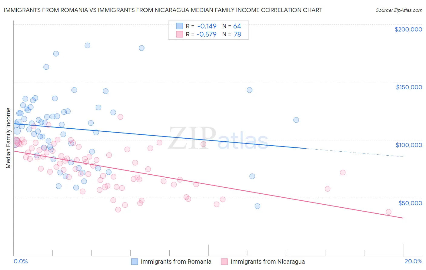 Immigrants from Romania vs Immigrants from Nicaragua Median Family Income