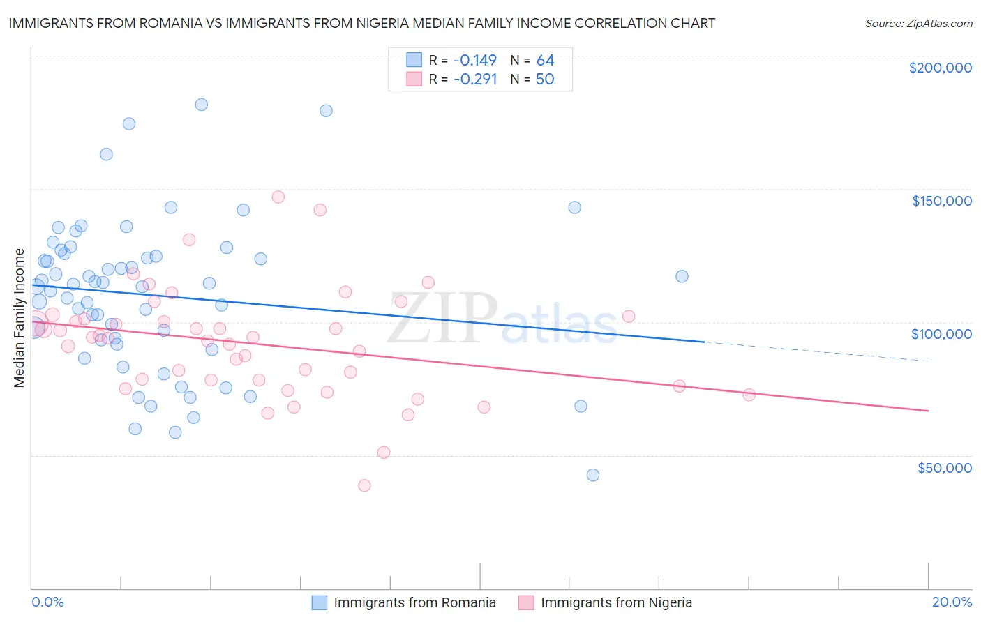 Immigrants from Romania vs Immigrants from Nigeria Median Family Income