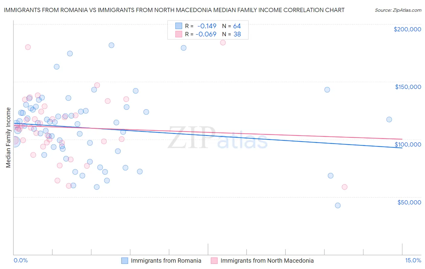 Immigrants from Romania vs Immigrants from North Macedonia Median Family Income