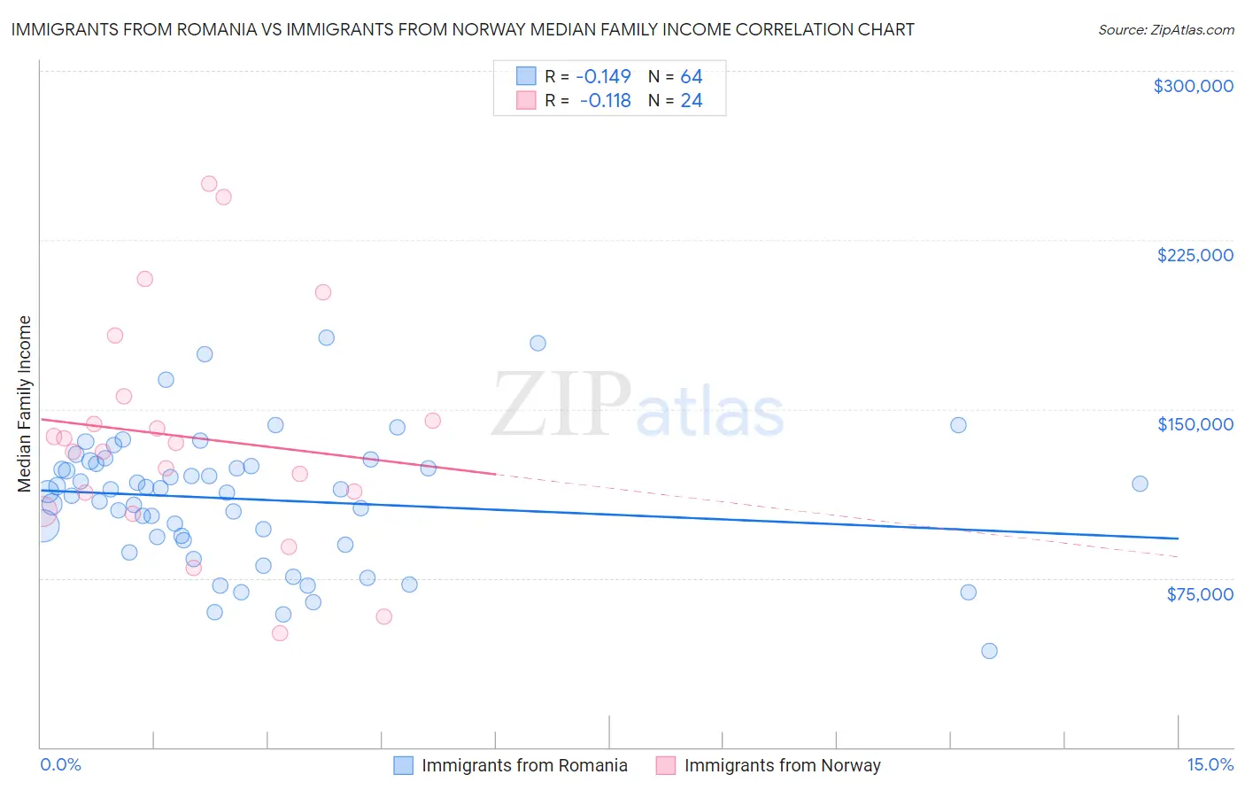 Immigrants from Romania vs Immigrants from Norway Median Family Income