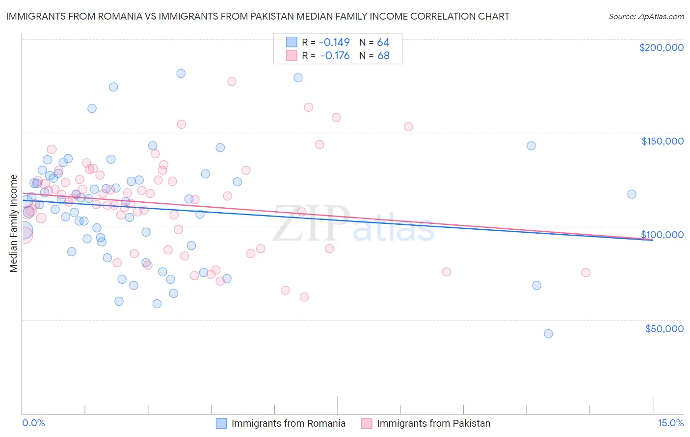 Immigrants from Romania vs Immigrants from Pakistan Median Family Income