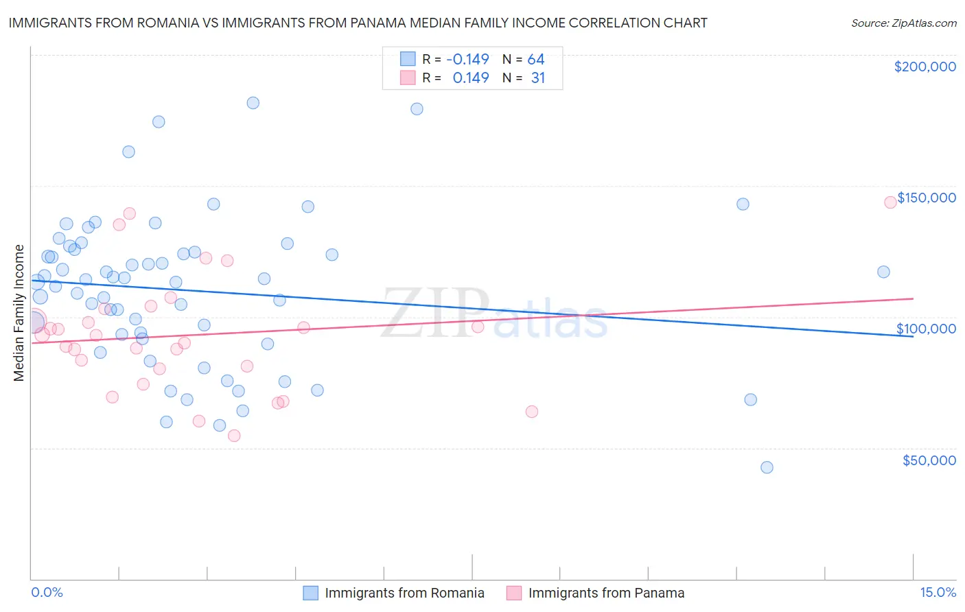 Immigrants from Romania vs Immigrants from Panama Median Family Income