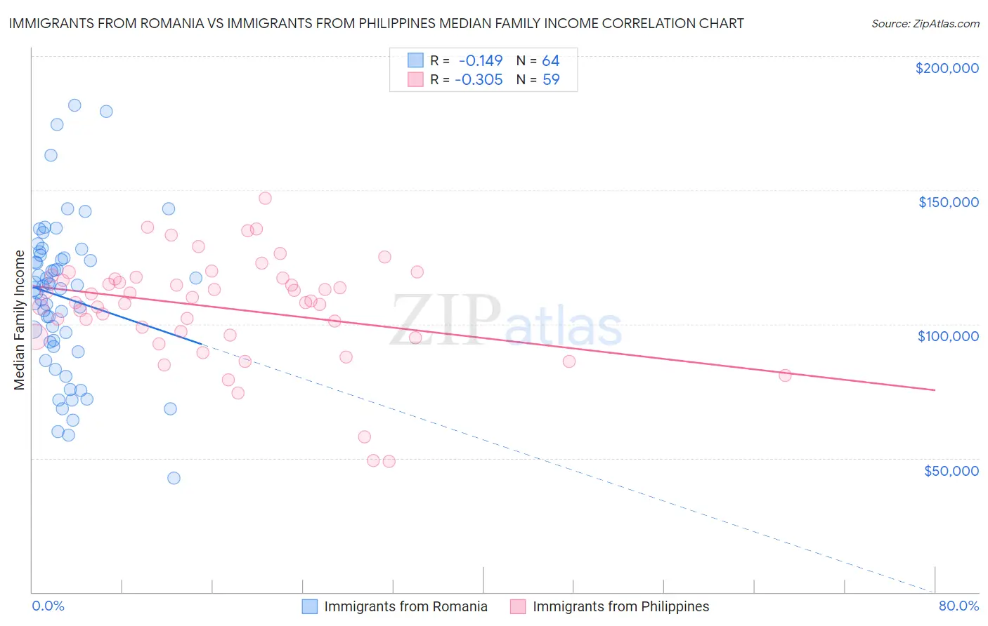 Immigrants from Romania vs Immigrants from Philippines Median Family Income