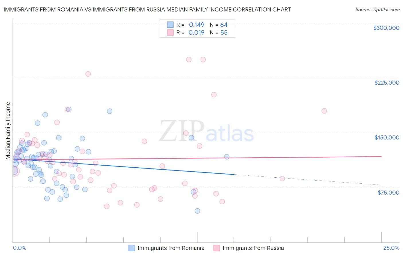 Immigrants from Romania vs Immigrants from Russia Median Family Income