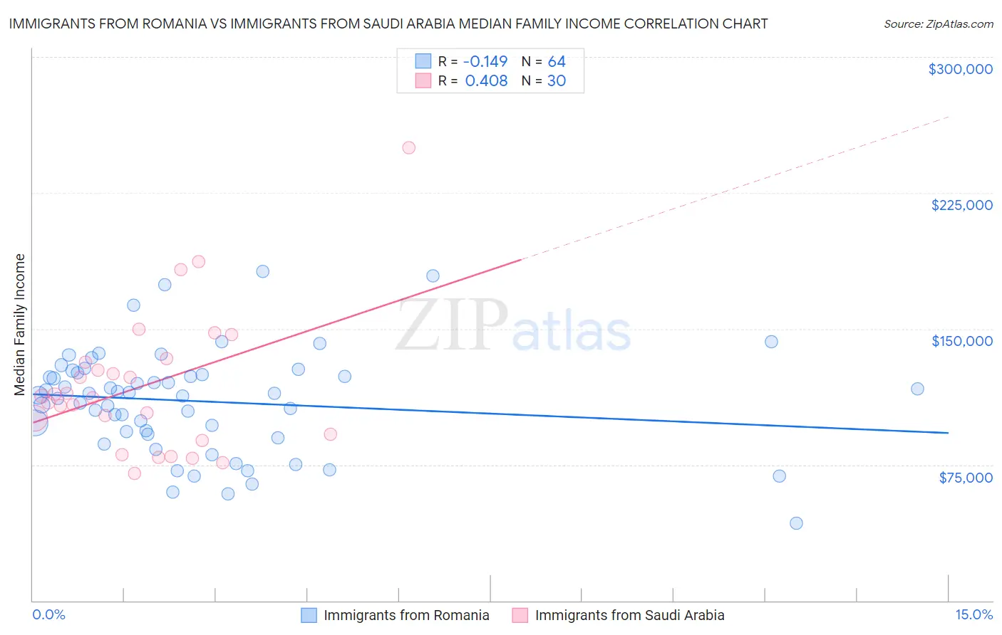 Immigrants from Romania vs Immigrants from Saudi Arabia Median Family Income