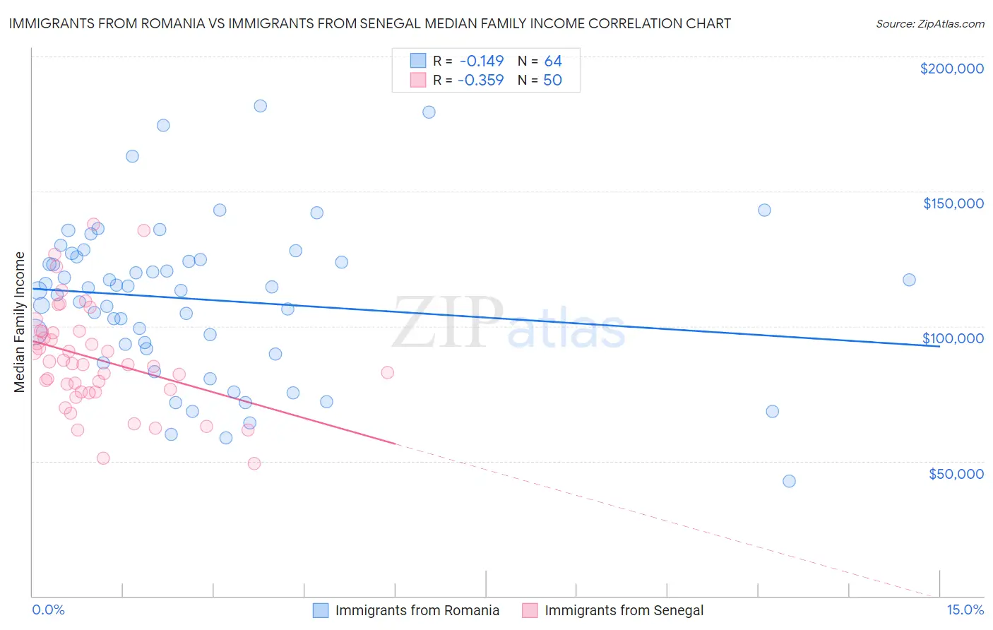 Immigrants from Romania vs Immigrants from Senegal Median Family Income