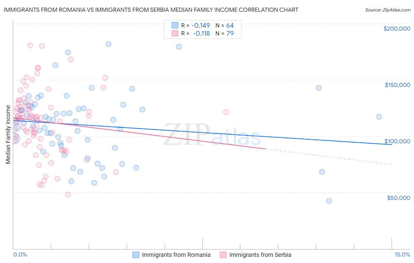 Immigrants from Romania vs Immigrants from Serbia Median Family Income