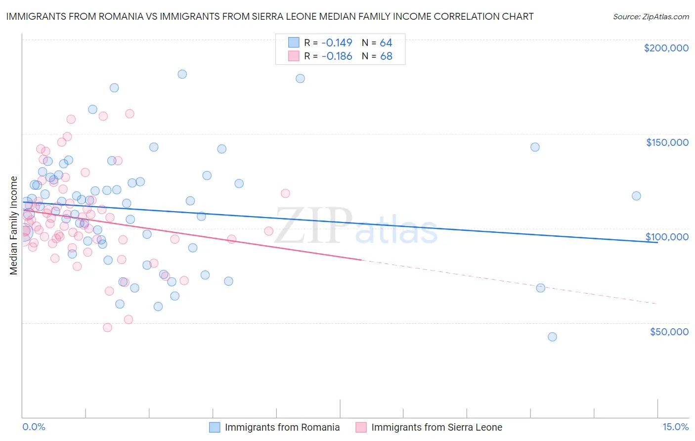 Immigrants from Romania vs Immigrants from Sierra Leone Median Family Income