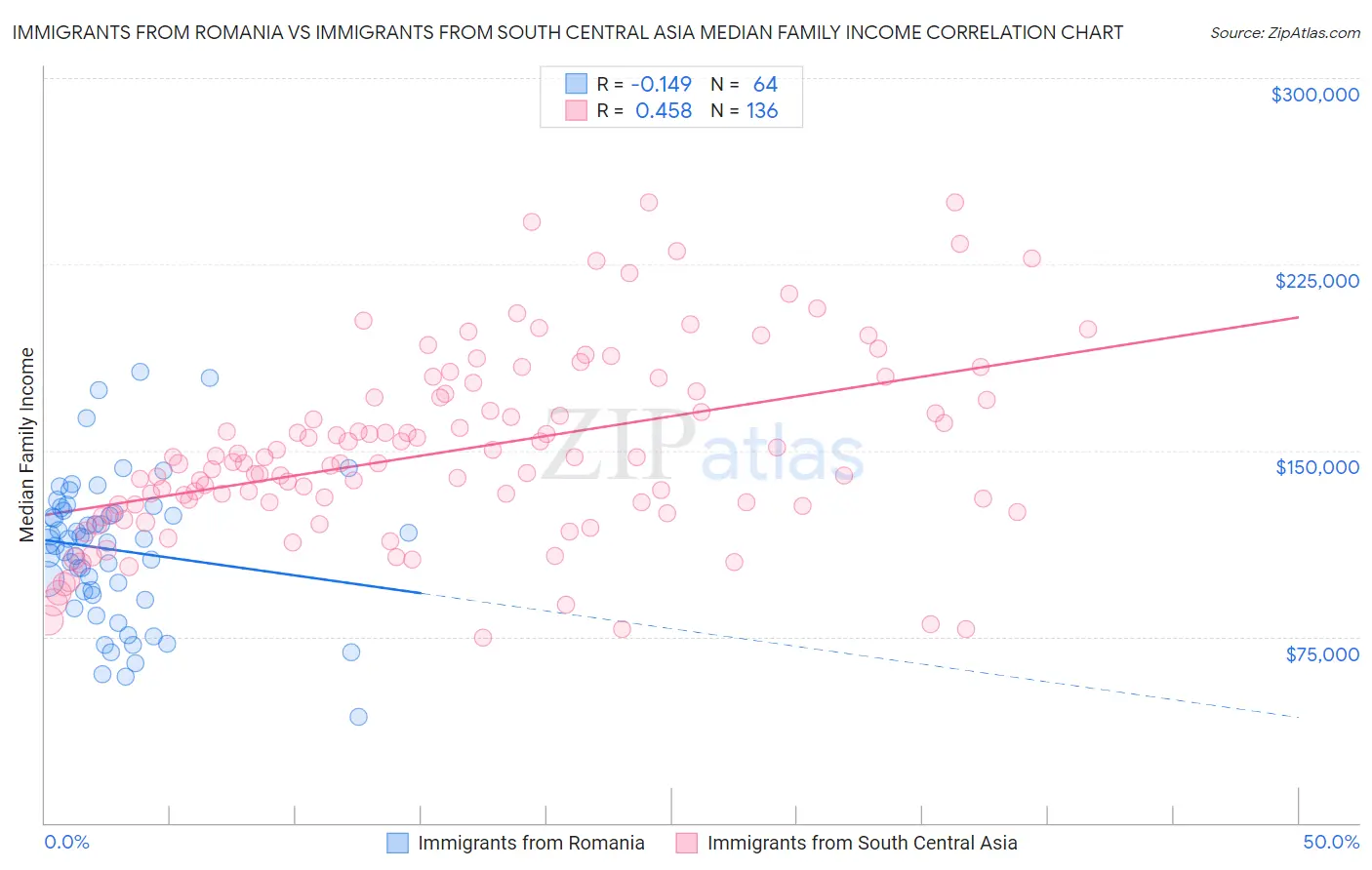 Immigrants from Romania vs Immigrants from South Central Asia Median Family Income