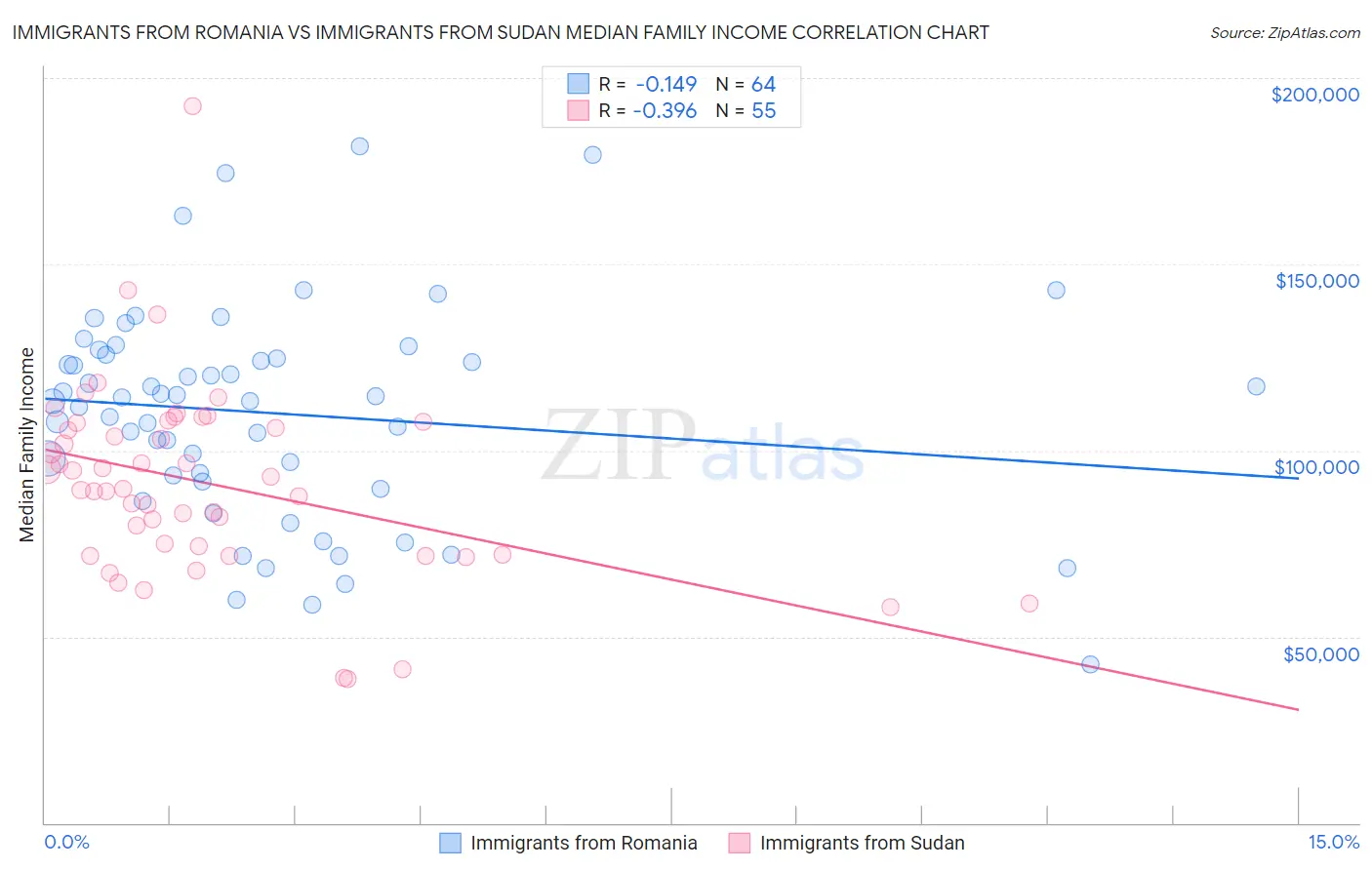 Immigrants from Romania vs Immigrants from Sudan Median Family Income