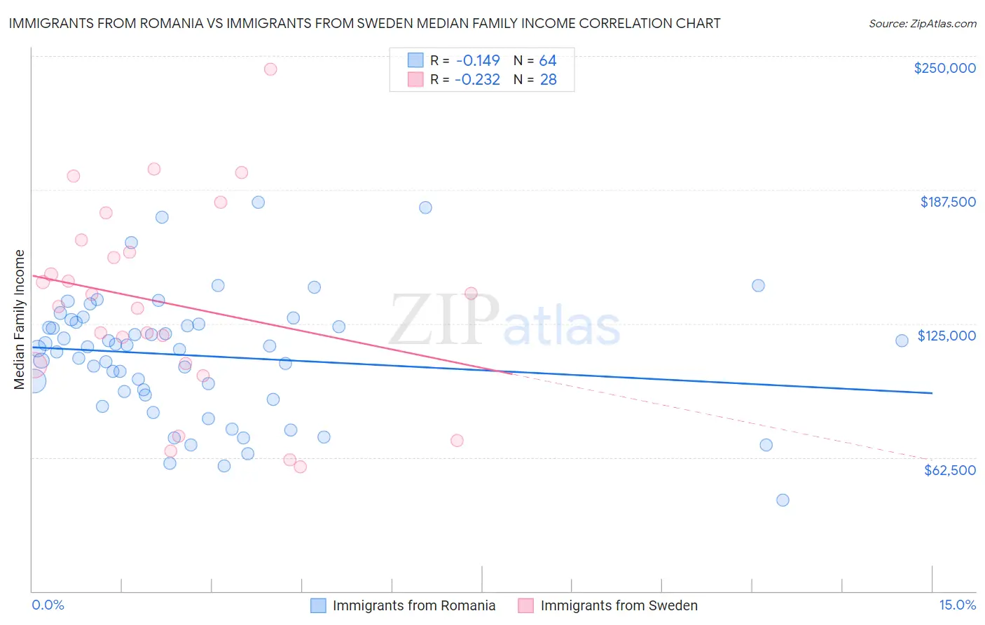 Immigrants from Romania vs Immigrants from Sweden Median Family Income