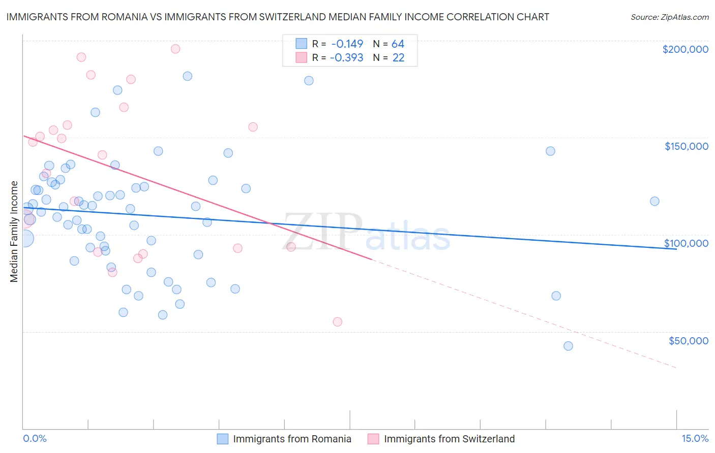 Immigrants from Romania vs Immigrants from Switzerland Median Family Income