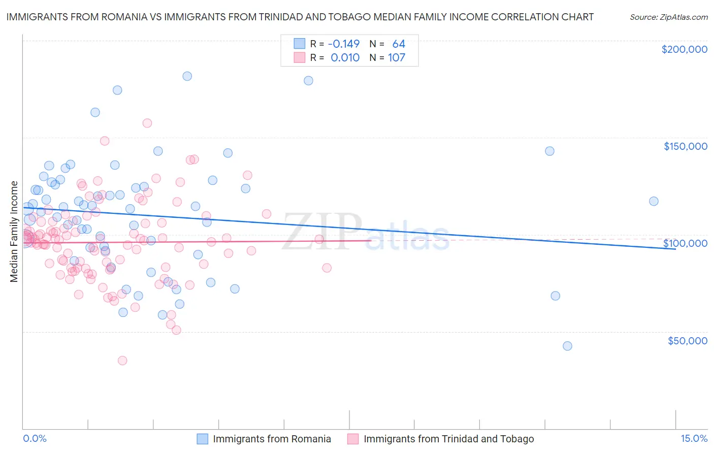 Immigrants from Romania vs Immigrants from Trinidad and Tobago Median Family Income