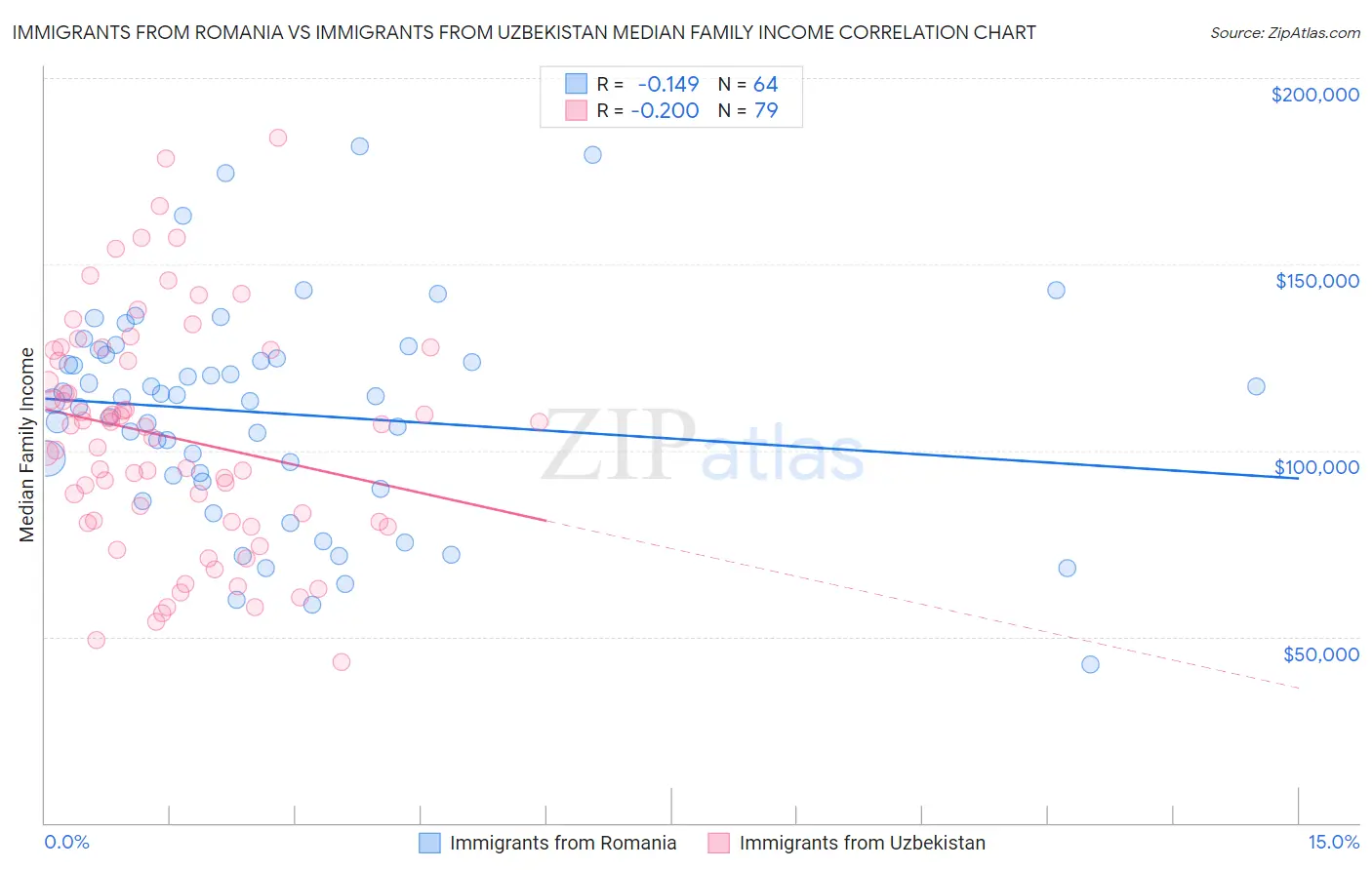 Immigrants from Romania vs Immigrants from Uzbekistan Median Family Income