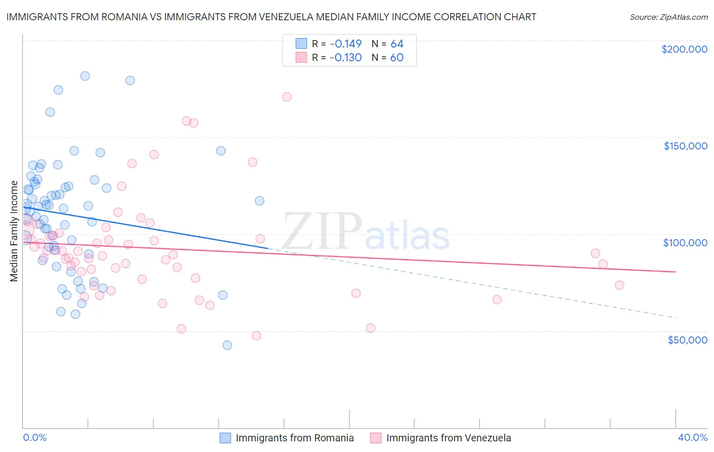 Immigrants from Romania vs Immigrants from Venezuela Median Family Income