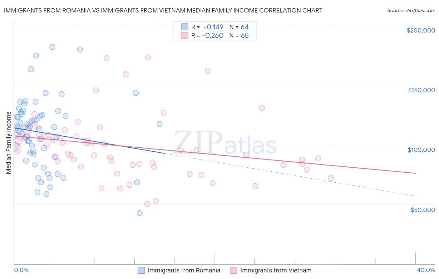 Immigrants from Romania vs Immigrants from Vietnam Median Family Income