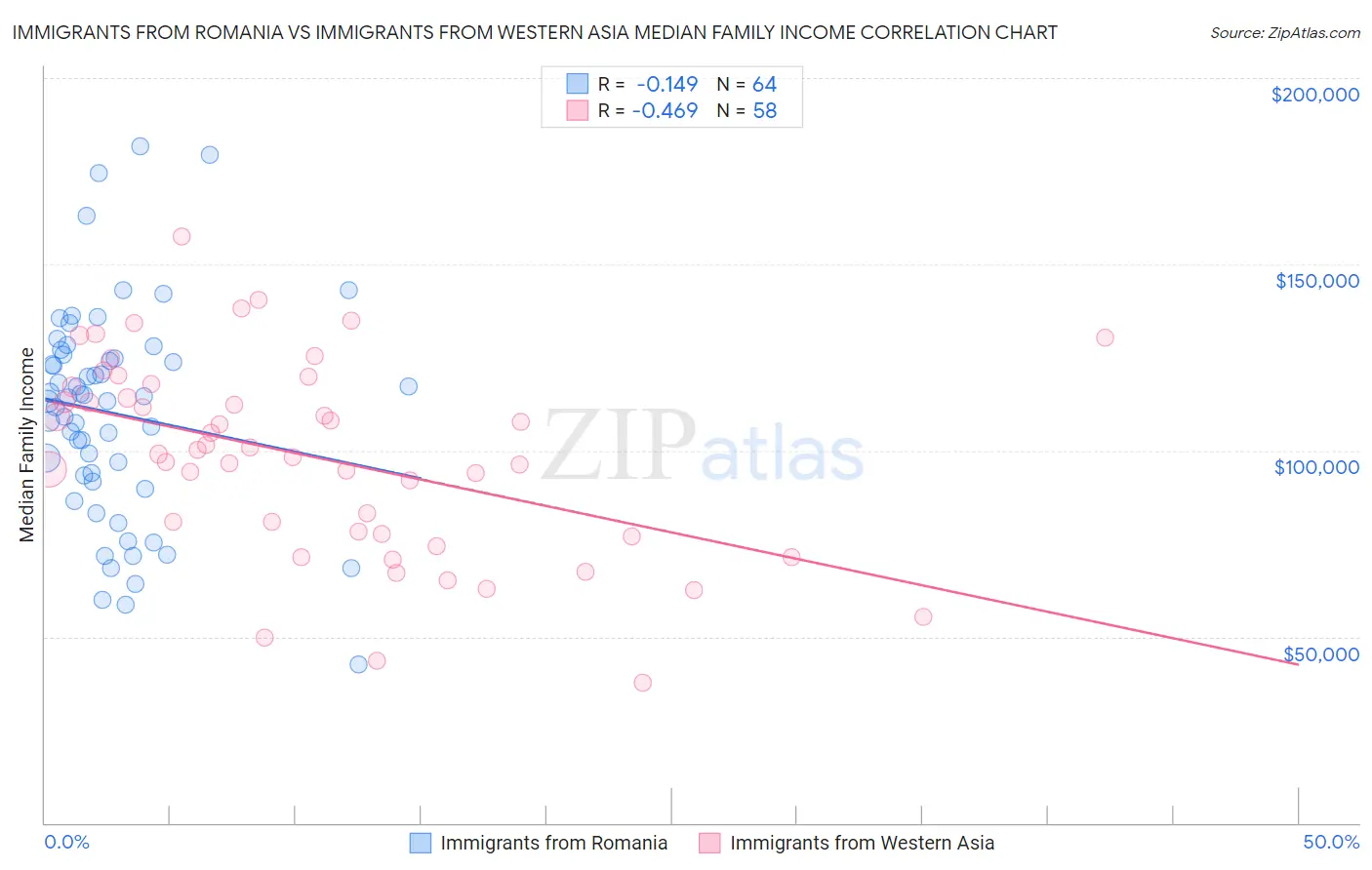 Immigrants from Romania vs Immigrants from Western Asia Median Family Income