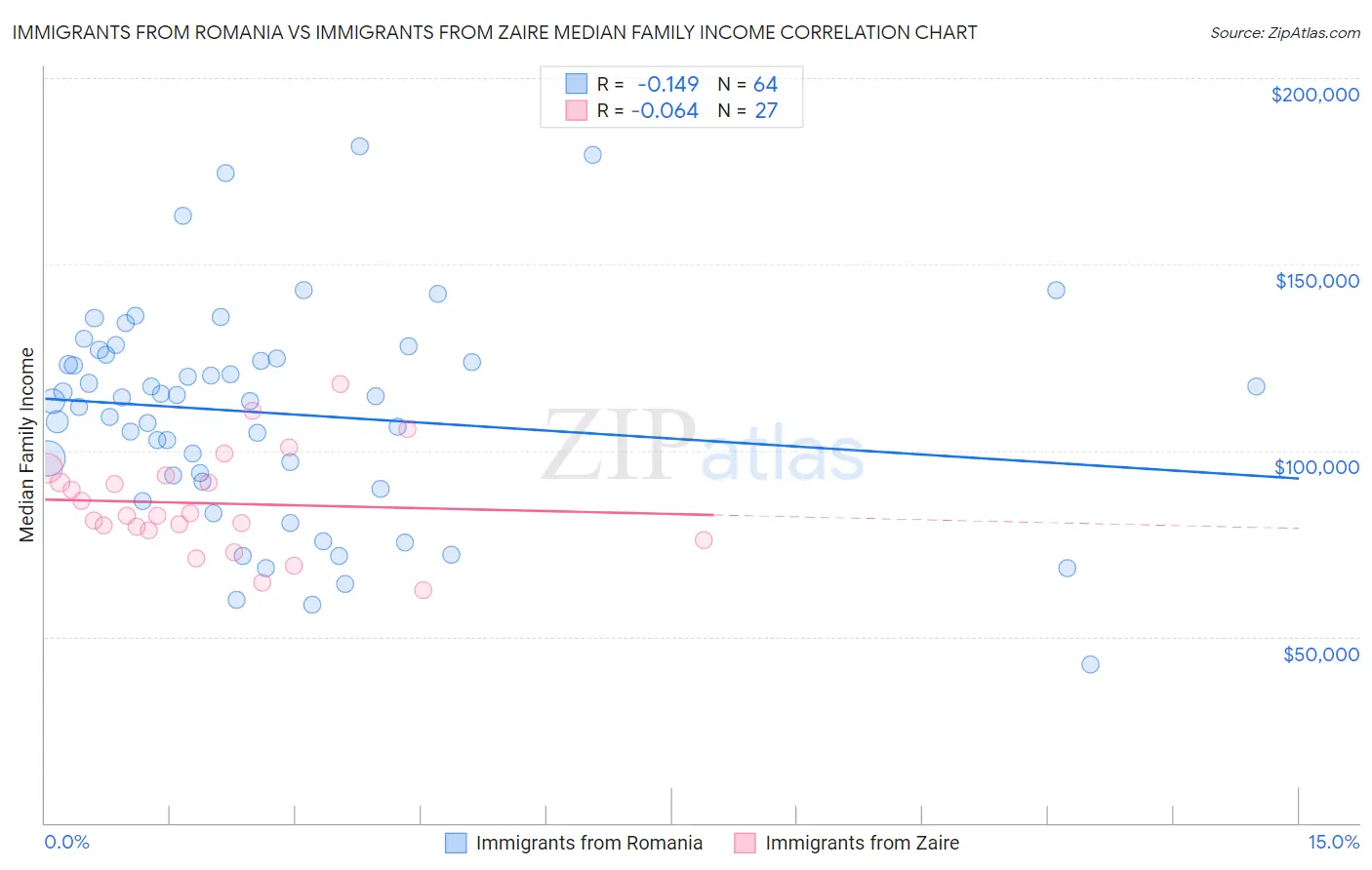 Immigrants from Romania vs Immigrants from Zaire Median Family Income