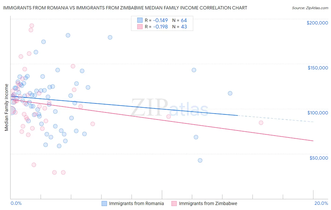 Immigrants from Romania vs Immigrants from Zimbabwe Median Family Income