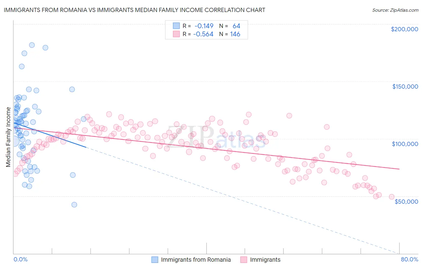 Immigrants from Romania vs Immigrants Median Family Income