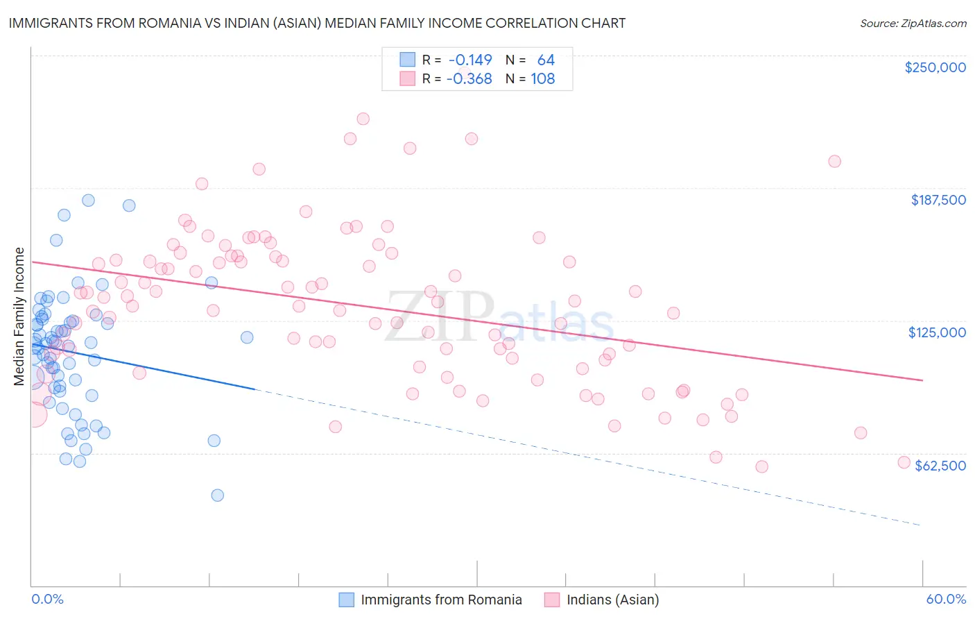 Immigrants from Romania vs Indian (Asian) Median Family Income