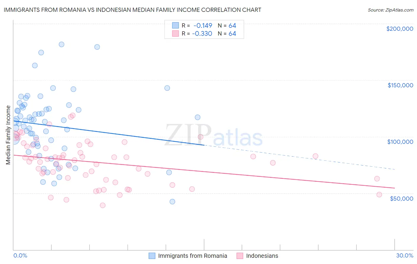 Immigrants from Romania vs Indonesian Median Family Income