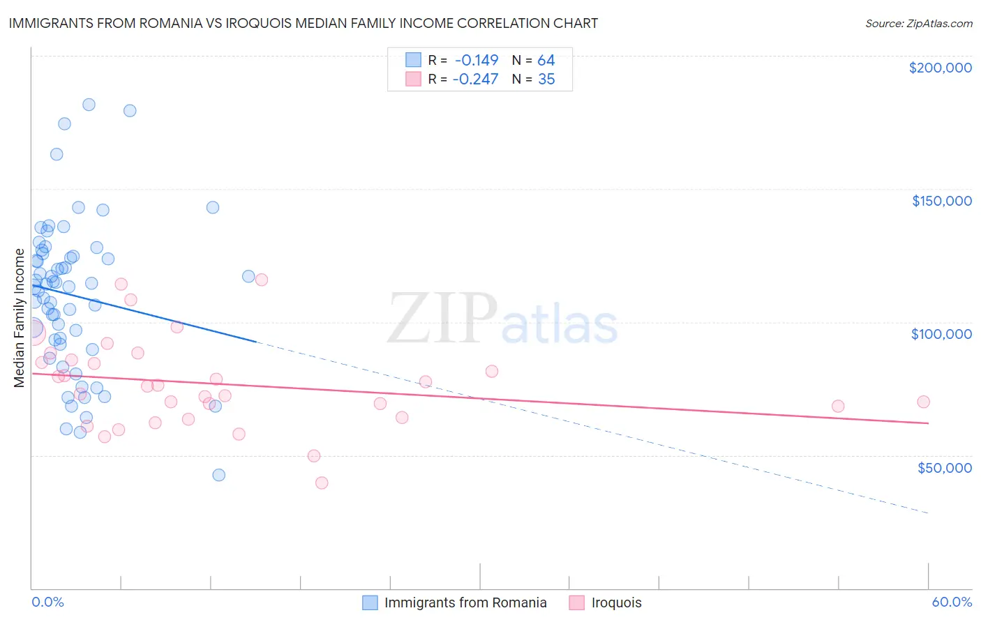 Immigrants from Romania vs Iroquois Median Family Income