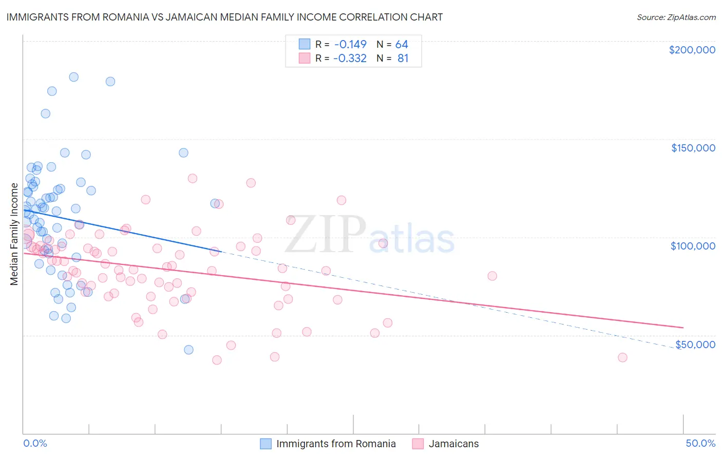 Immigrants from Romania vs Jamaican Median Family Income
