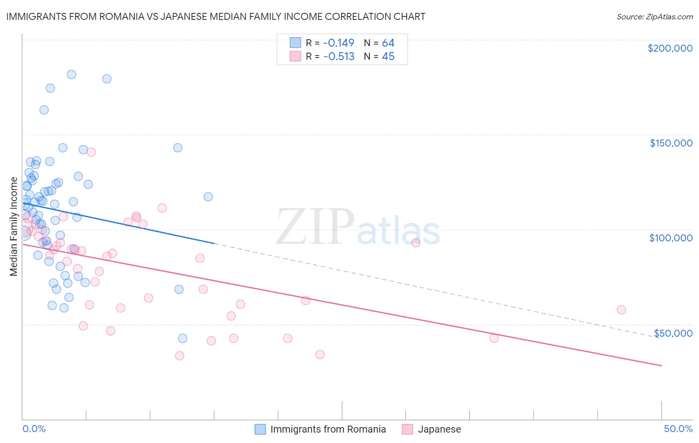 Immigrants from Romania vs Japanese Median Family Income