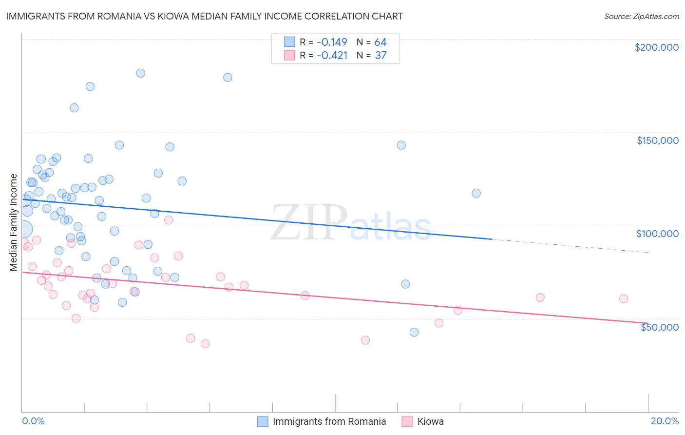 Immigrants from Romania vs Kiowa Median Family Income