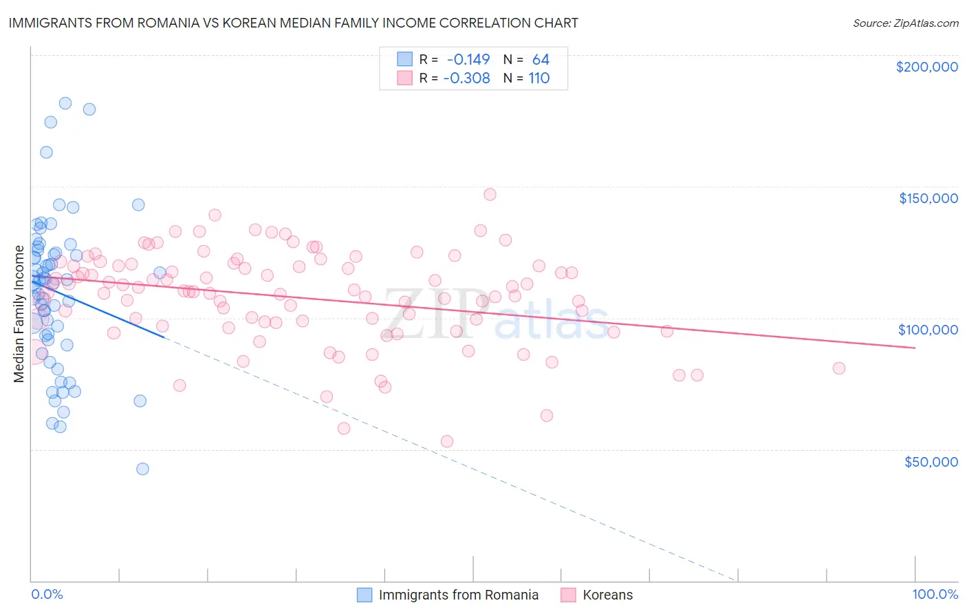 Immigrants from Romania vs Korean Median Family Income
