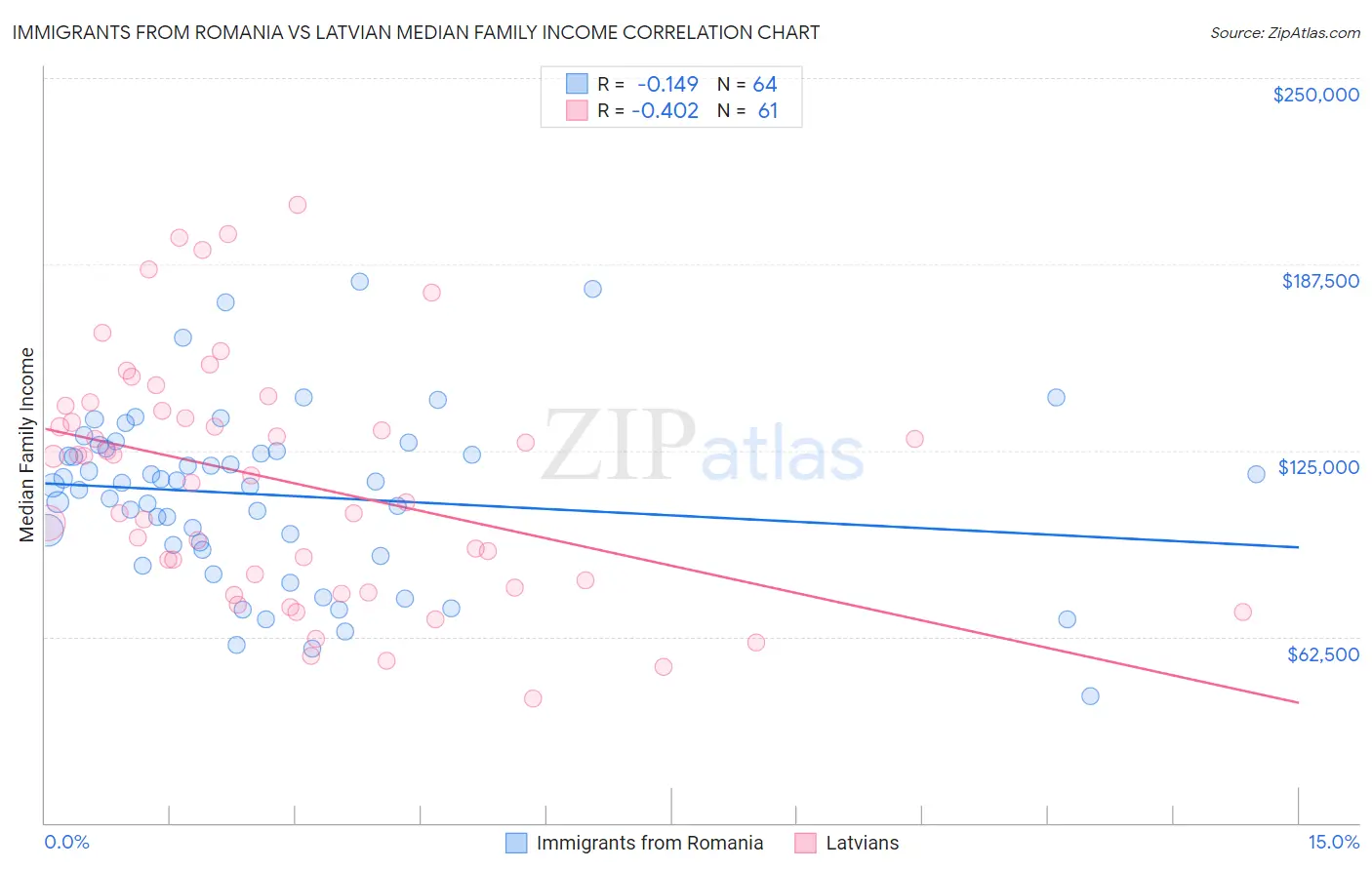 Immigrants from Romania vs Latvian Median Family Income