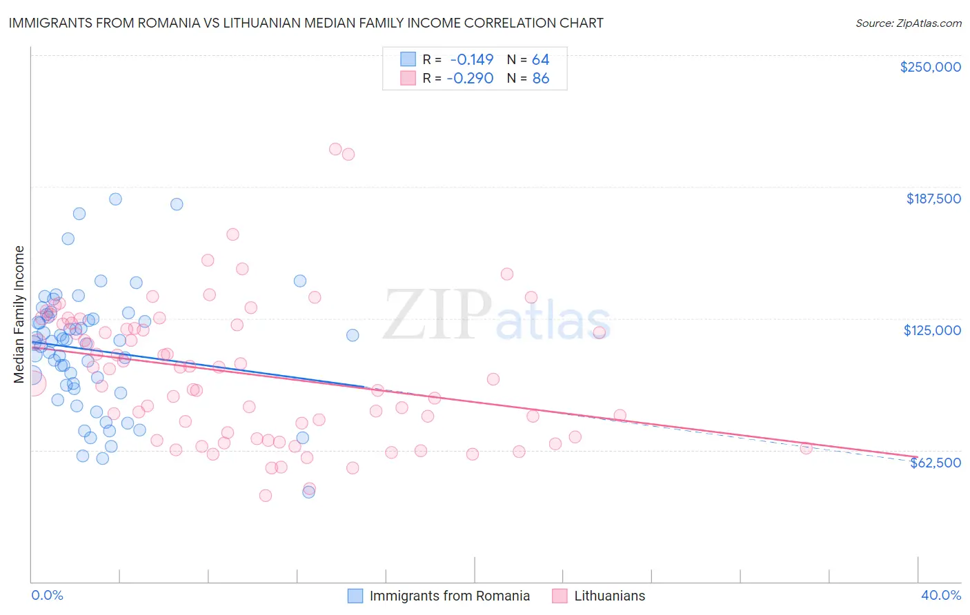 Immigrants from Romania vs Lithuanian Median Family Income