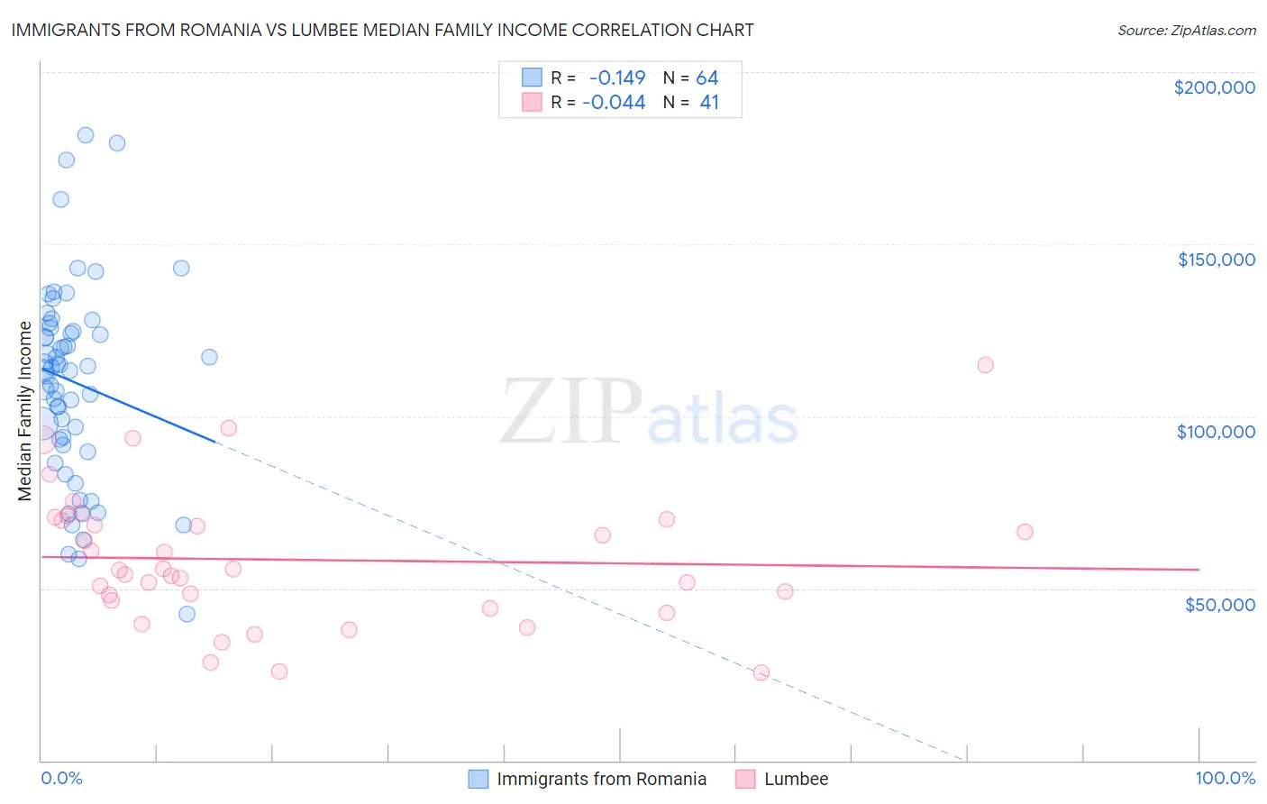 Immigrants from Romania vs Lumbee Median Family Income