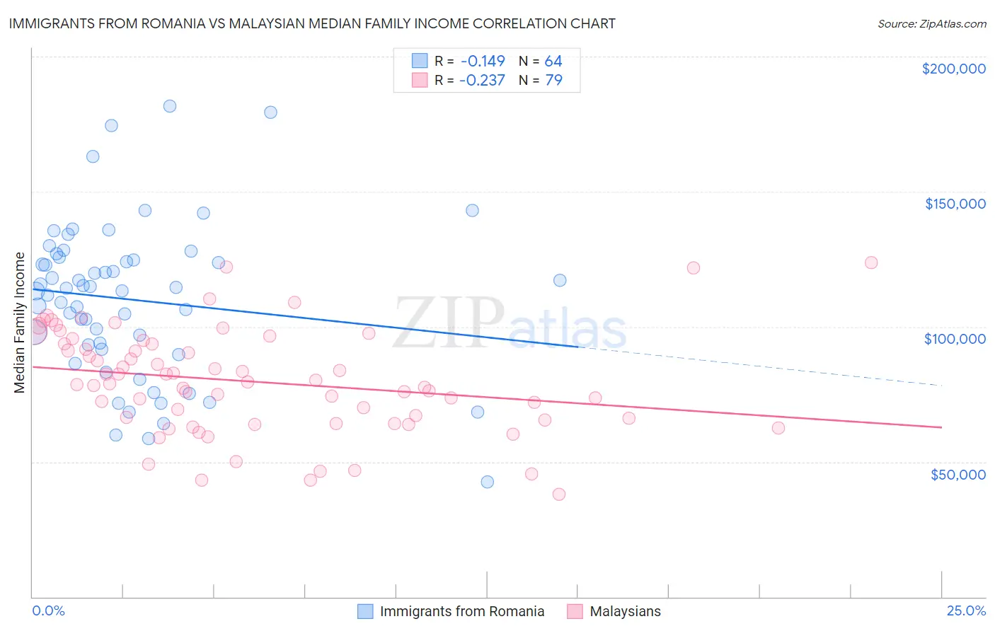 Immigrants from Romania vs Malaysian Median Family Income