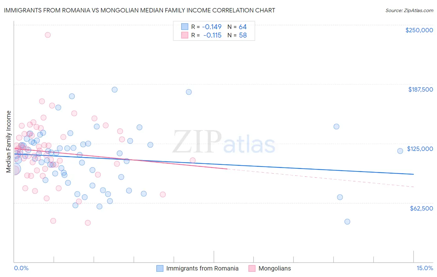 Immigrants from Romania vs Mongolian Median Family Income