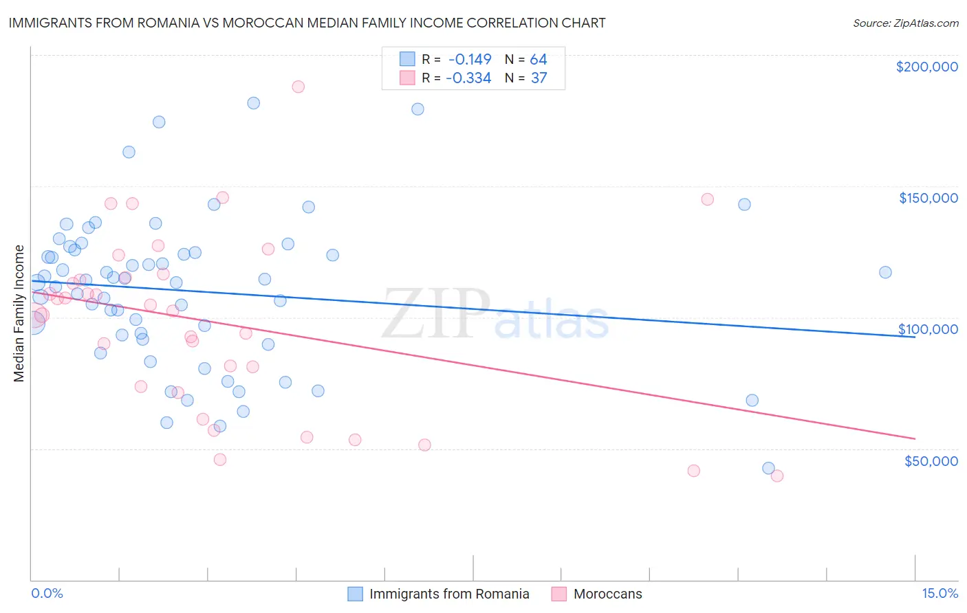 Immigrants from Romania vs Moroccan Median Family Income