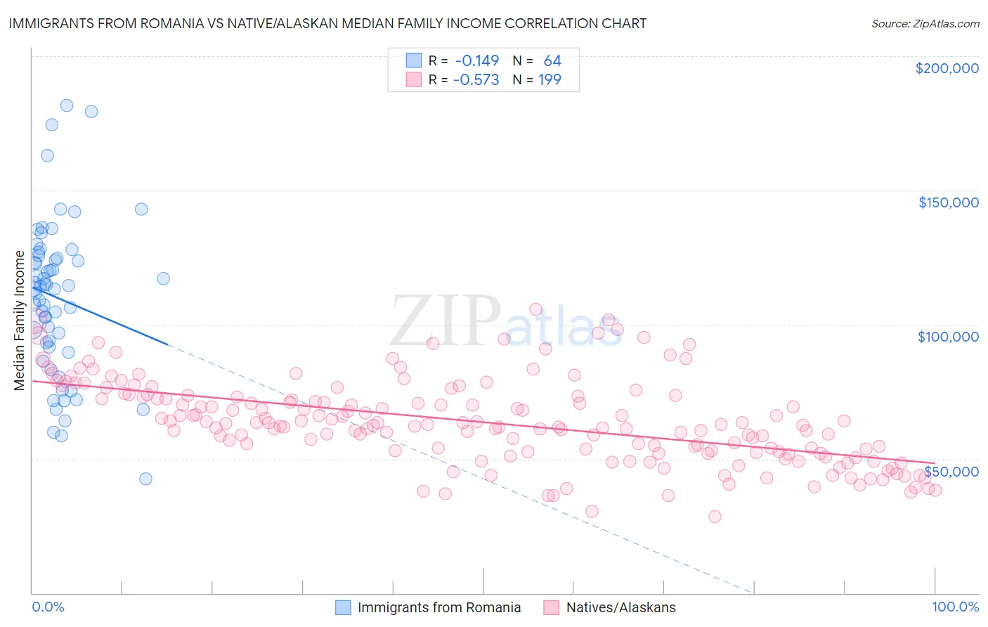 Immigrants from Romania vs Native/Alaskan Median Family Income