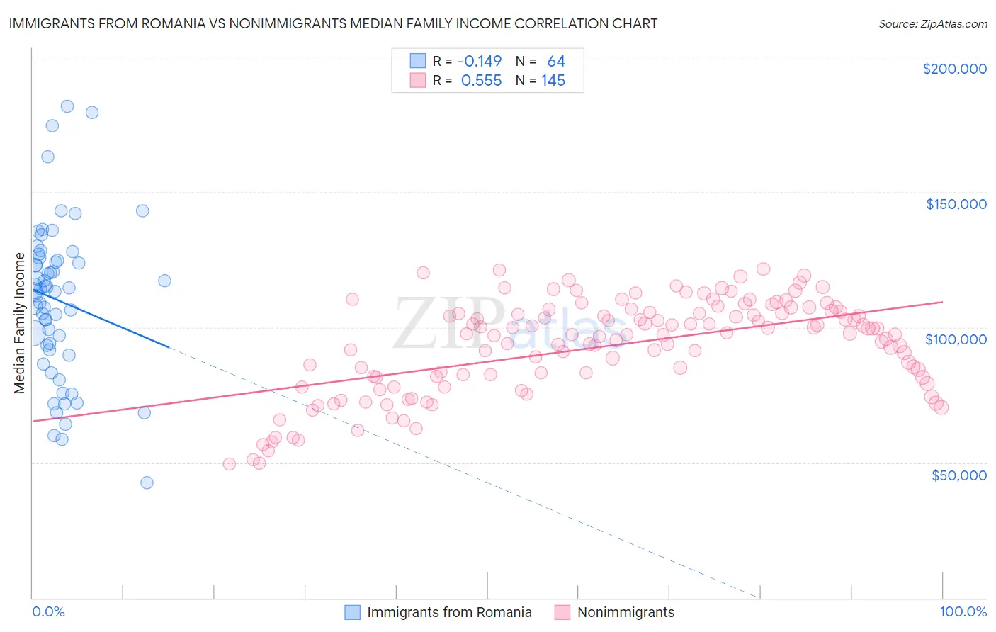 Immigrants from Romania vs Nonimmigrants Median Family Income