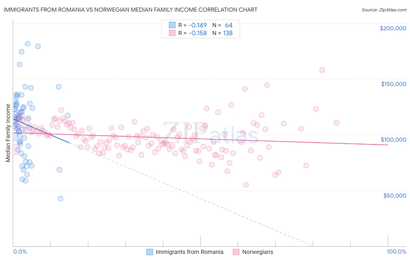 Immigrants from Romania vs Norwegian Median Family Income