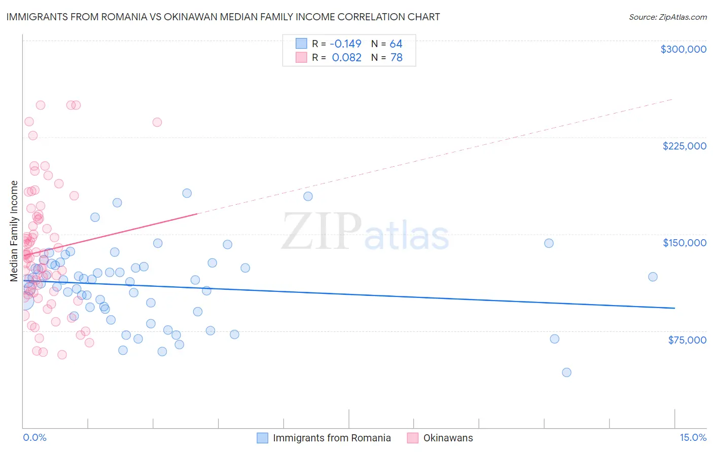 Immigrants from Romania vs Okinawan Median Family Income